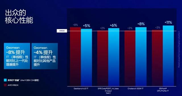 15代酷睿测试成绩出炉,AMD彻底躺赢了