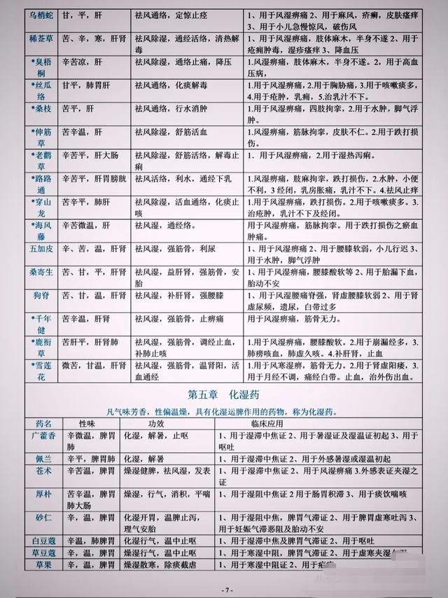 中药学21章列表全在这，收藏吧