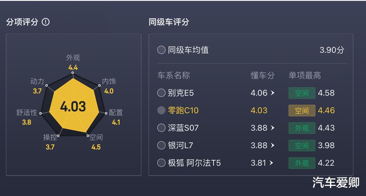 10-15万区间，零跑C10、比亚迪宋Pro、银河E5、深蓝S05，怎么选？