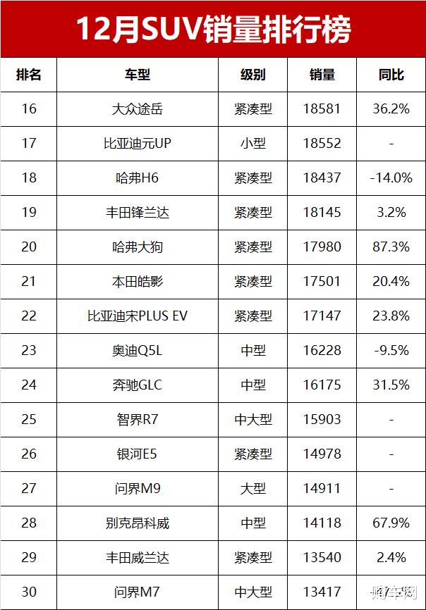 12月SUV销量榜完整版！44款车破万辆，瑞虎8夺亚军，理想L6第四