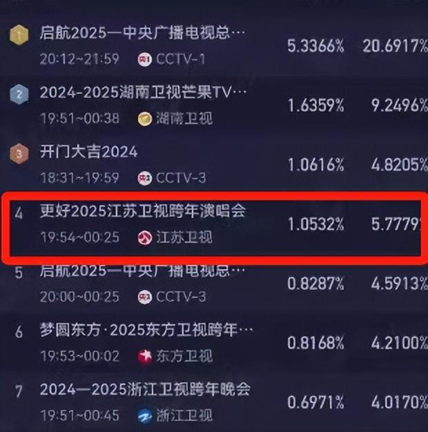 2025跨年晚会收视排行:浙江屈居第5,东方第4,央视遥遥领先
