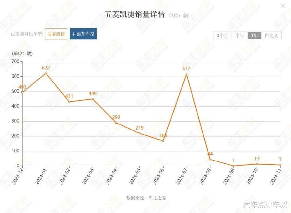 本以为是爆款，结果昙花一现！这三款车型为何遇冷？