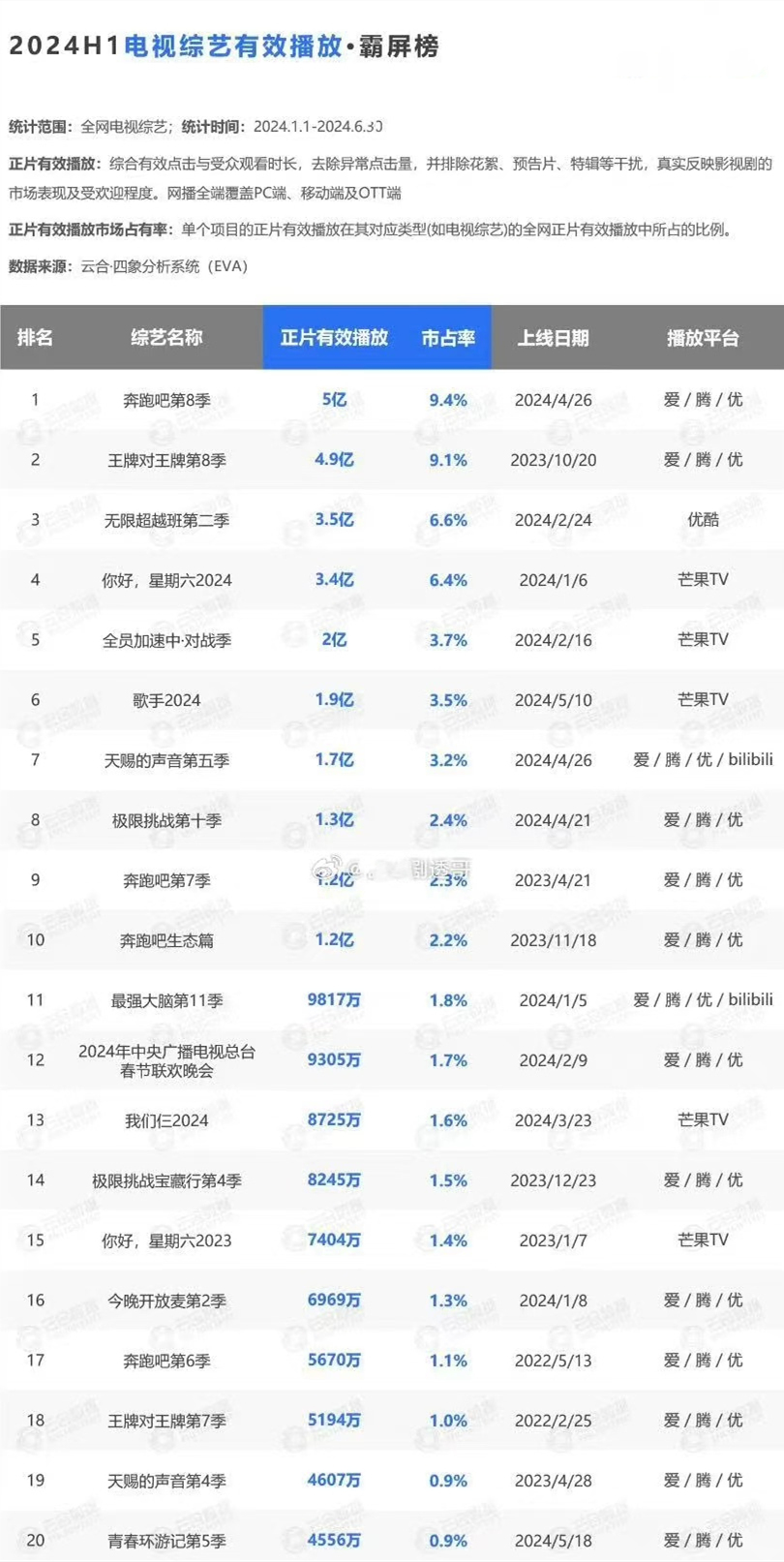 2024上半年综艺，《奔跑吧》没有杨颖仍称霸，《歌手》仅排第六