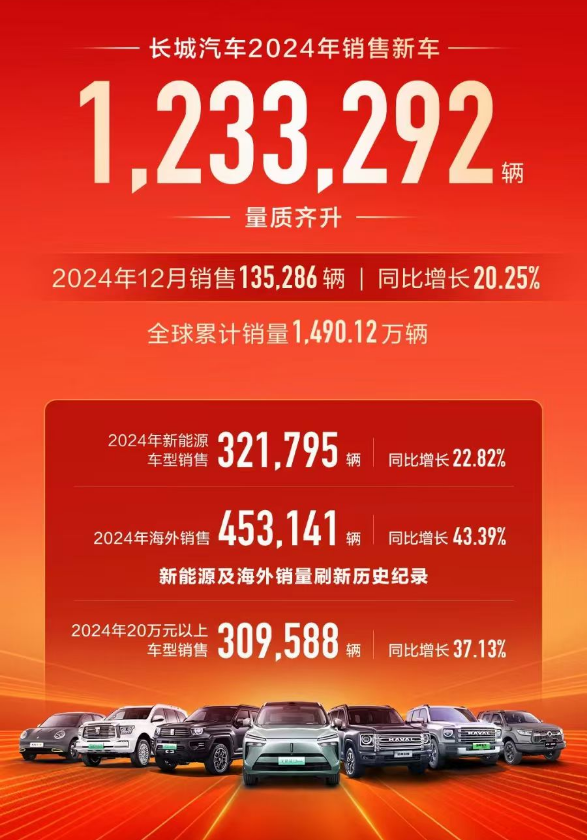 一家拿下中国车市1/4利润，长城汽车40亿奖励员工，人均超4.8万