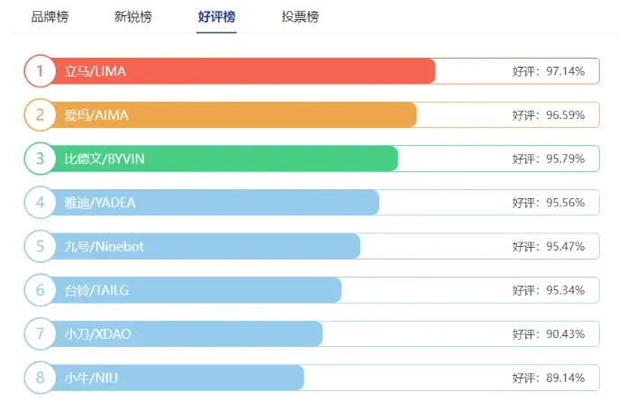 ??雅迪和九号，谁才是电动车品牌中的老大？