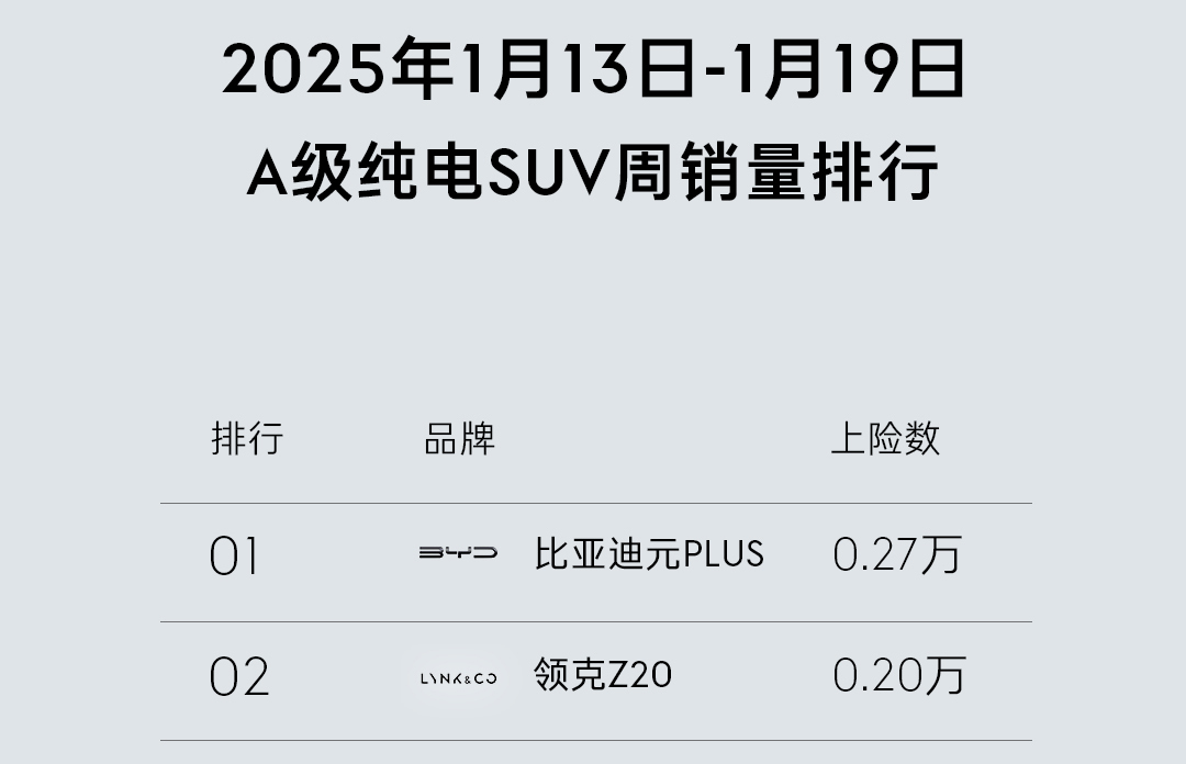 颜值与实力并存，领克Z20位列周销量榜单前列