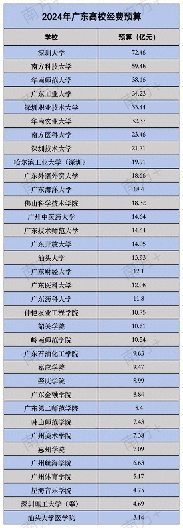 深圳职业技术大学经费33.44亿！经费堪比县级GDP，最富的高职院校
