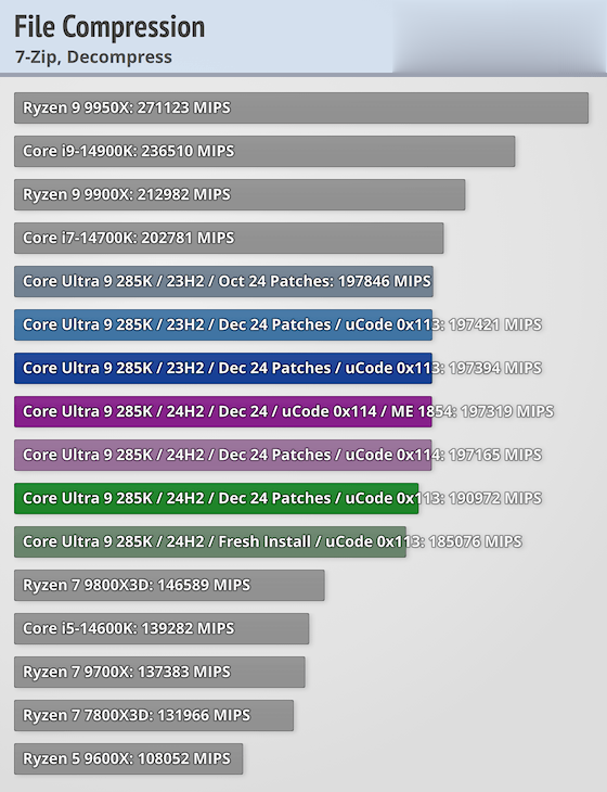 酷睿Ultra 200S最新補丁對比：性能還是挺驚喜的！