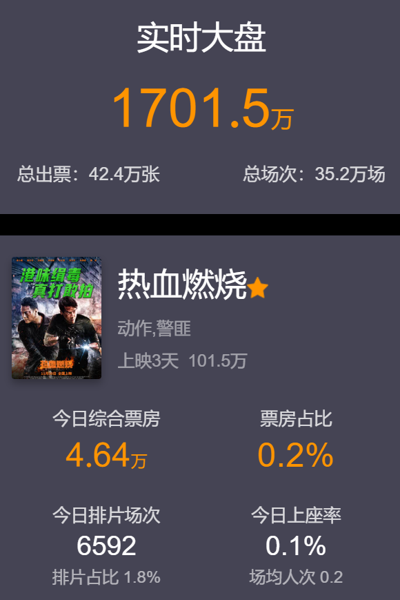 陈小春谢天华卖情怀失败,古惑仔新片有点惨,日上座率仅0.1%