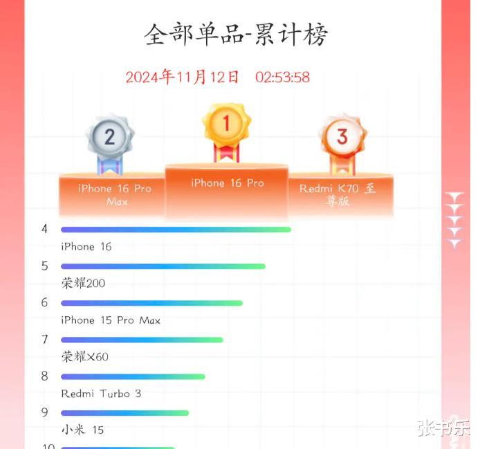 iPhone滞销啦,降价也没用
