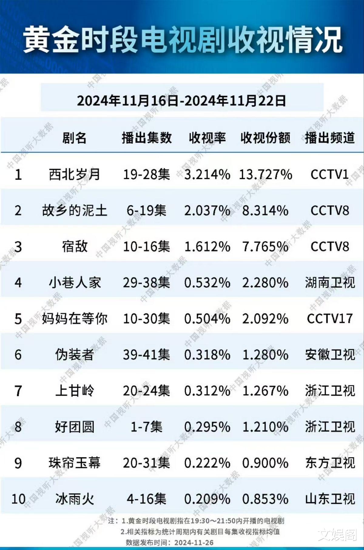 总局收视率:《珠帘玉幕》倒数,《小巷人家》第四,第一很稳