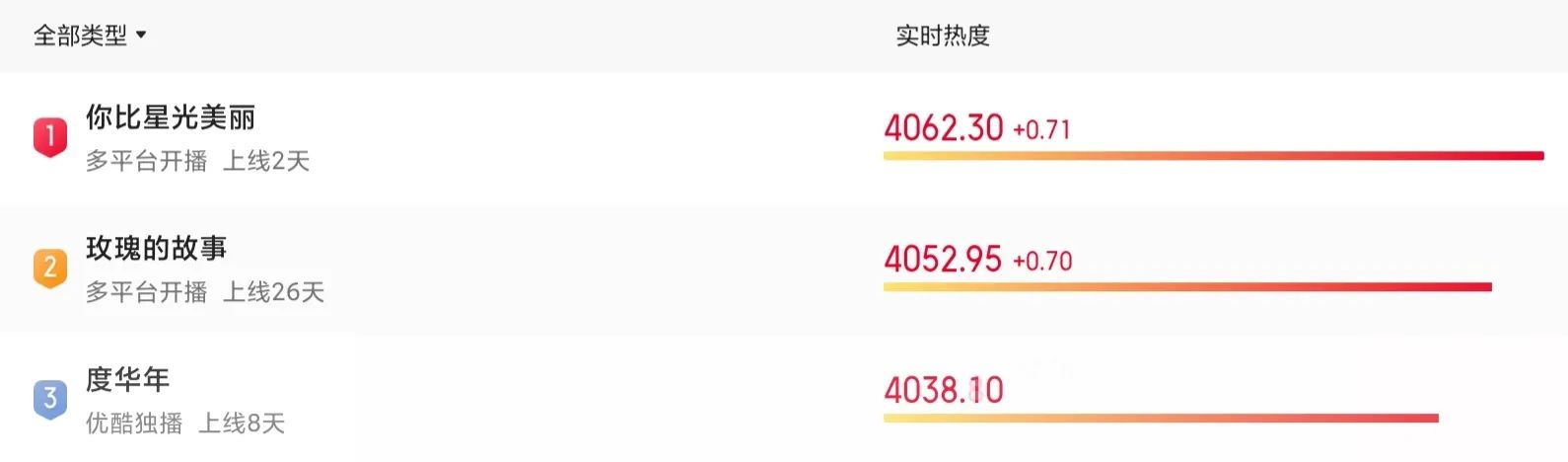 才播2集，收视率全国卫视第一，湖南卫视这部剧，成2024年最大黑马