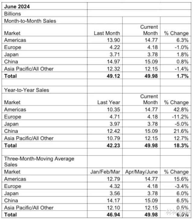 2024全球高端芯片厂差距惊人:美独占7席,韩0家,中国出乎意料!
