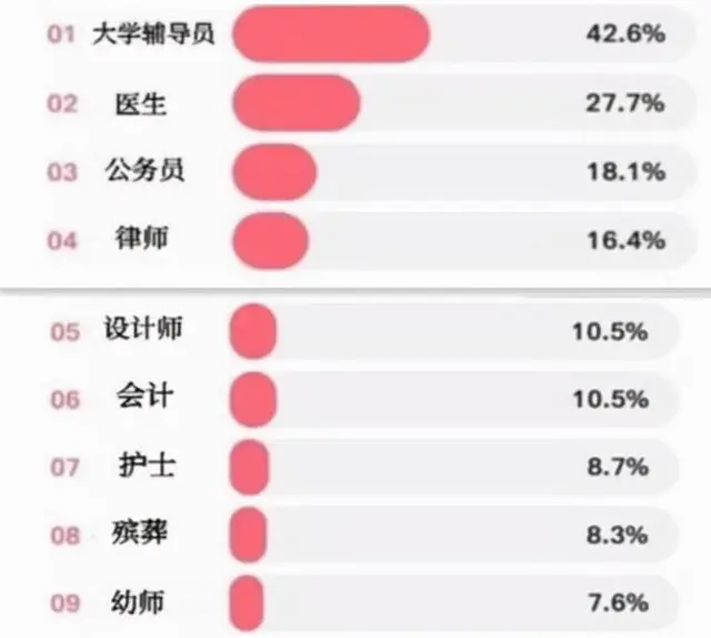 男生“理想老婆”职业排名，公务员仅排第三位，这种职业才是首选