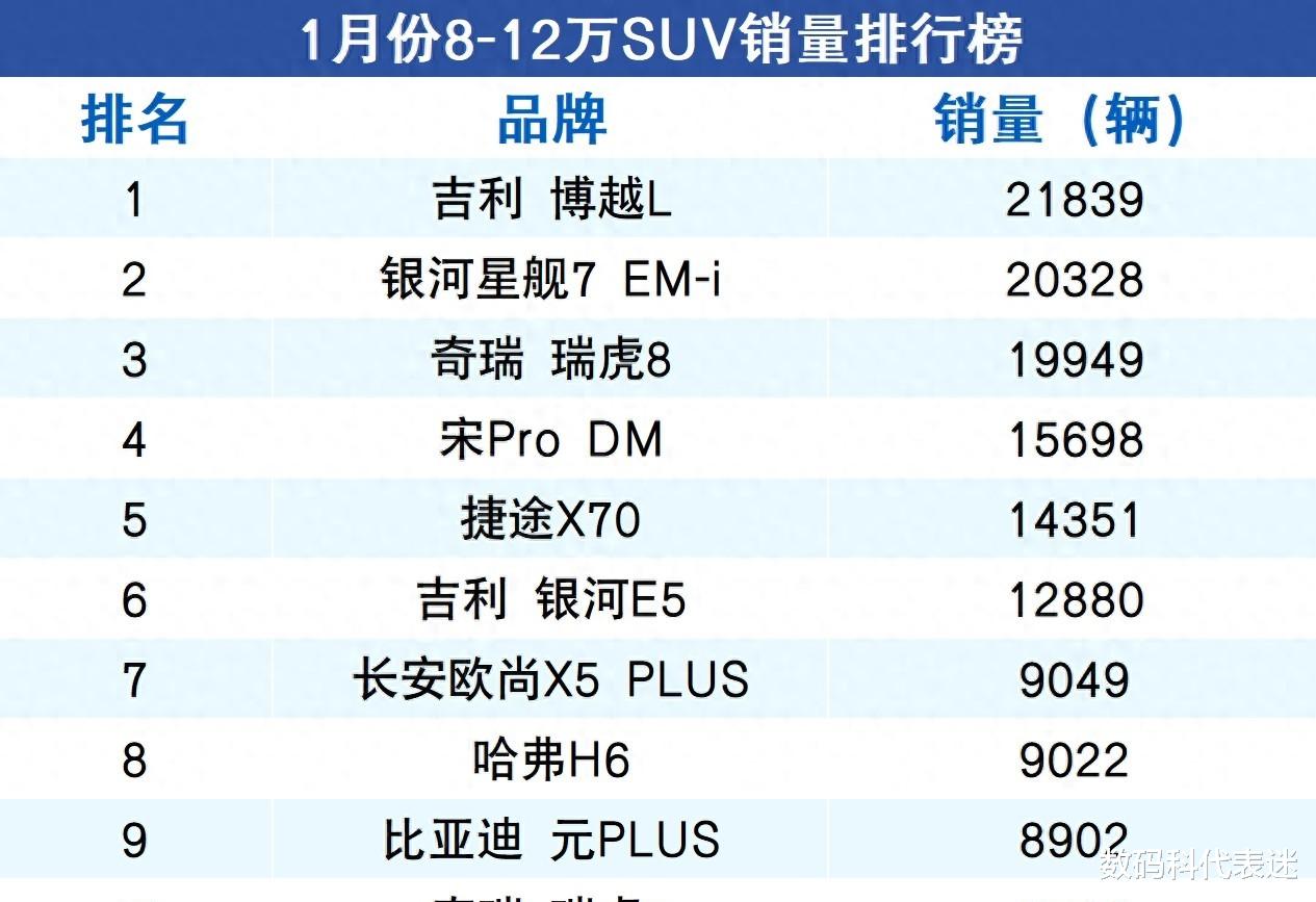 黑马突围，吉利称王，8-12万SUV市场谁将笑到最后？