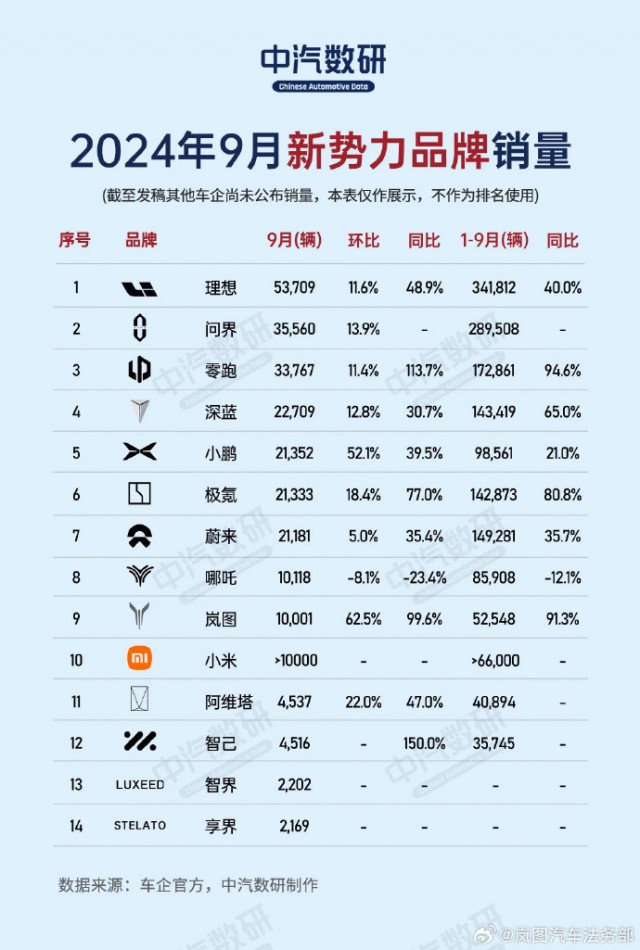 东风岚图法务部发布声明 否认销量数据造假
