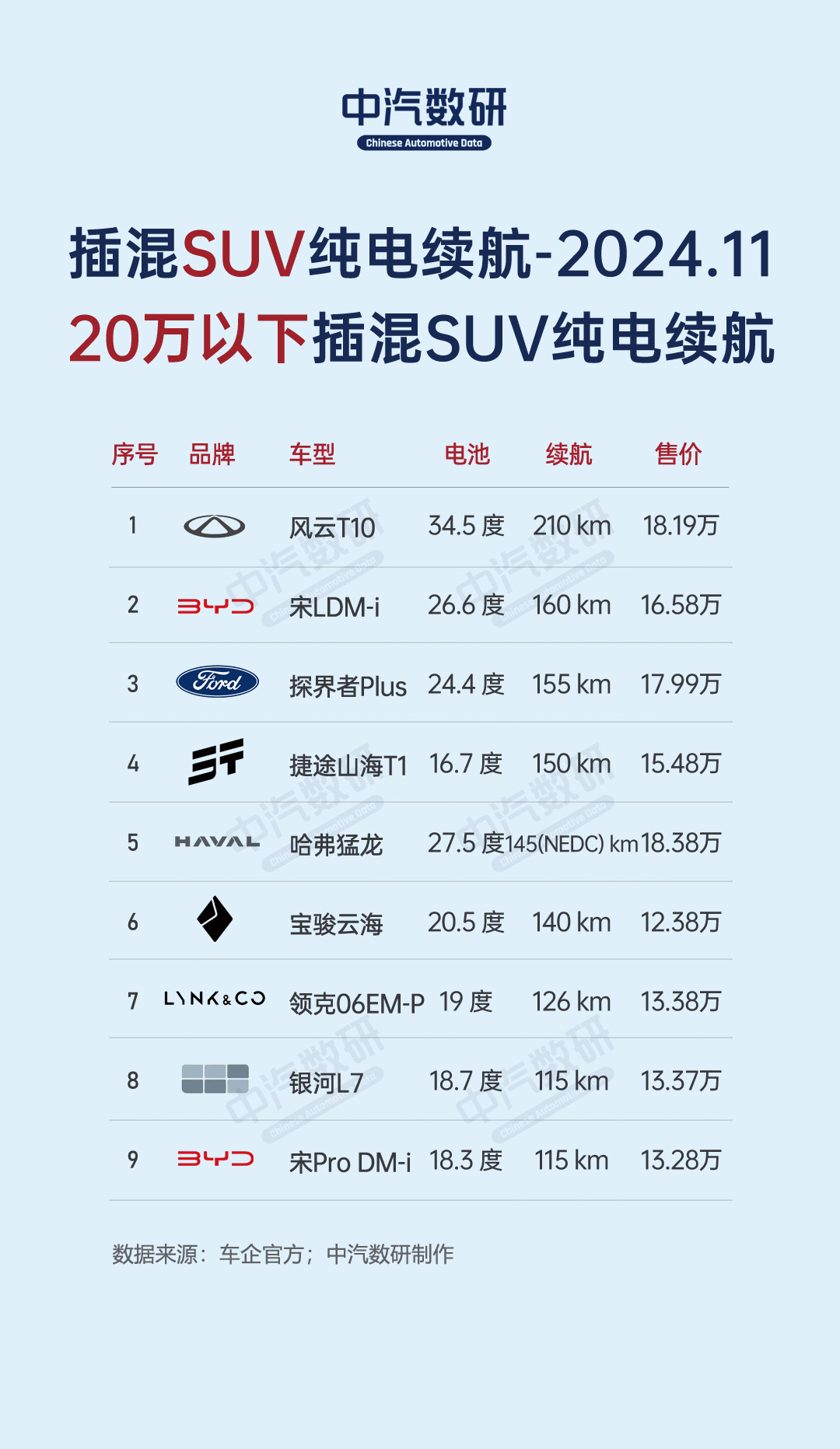 11月各类车型纯电续航榜（SUV、轿车、MPV、纯电动、插混、增程）