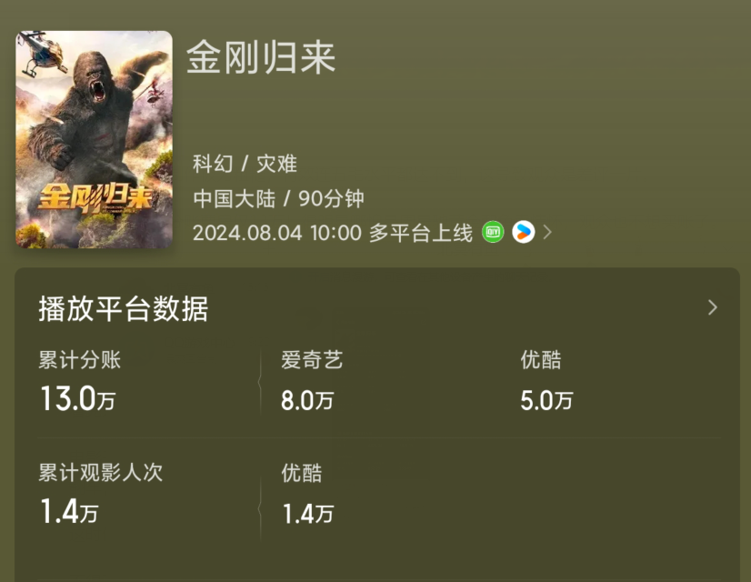 成本仅150万,网大又碰瓷《金刚》,网友:特效粗糙,是拼夕夕版