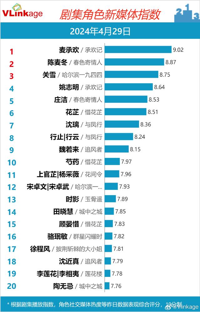 4.30娱乐瓜\uD83C\uDF49:肖战杨紫刘宇宁杨洋赵丽颖千玺周雨彤