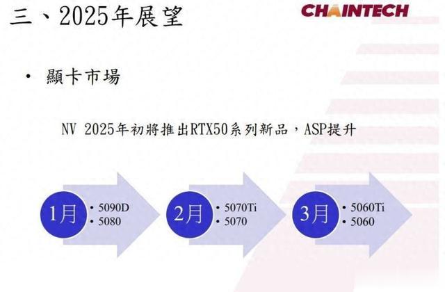 傳RTX 5060 Ti/5060或3月發 規格提升不大