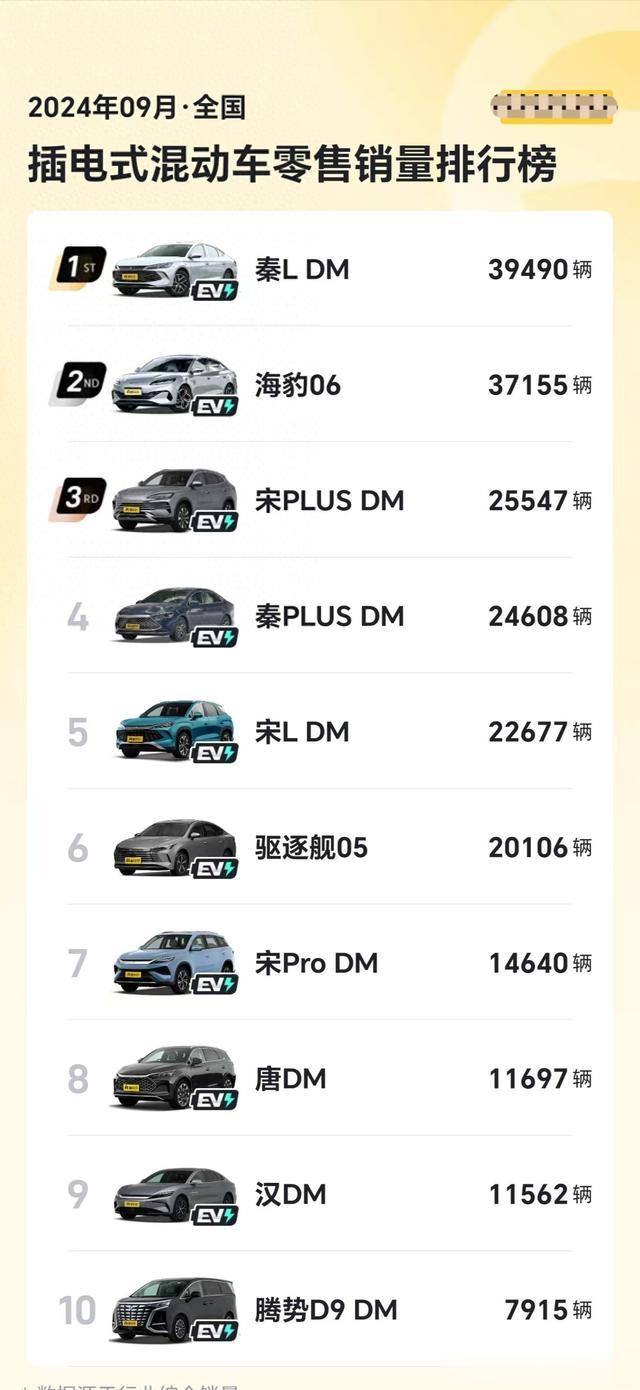 9月混动新能源销量出炉，秦L夺冠，海豹06第2，比亚迪包揽前10