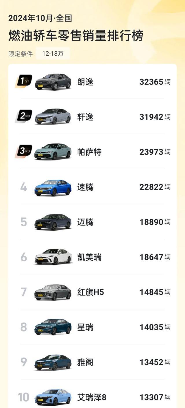 10月份，12-18万燃油轿车销量榜，朗逸夺冠，速腾排第4，雅阁第9