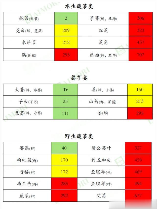 近700种食物的「含钾量排行榜」，尿毒症透析肾友一定要收藏