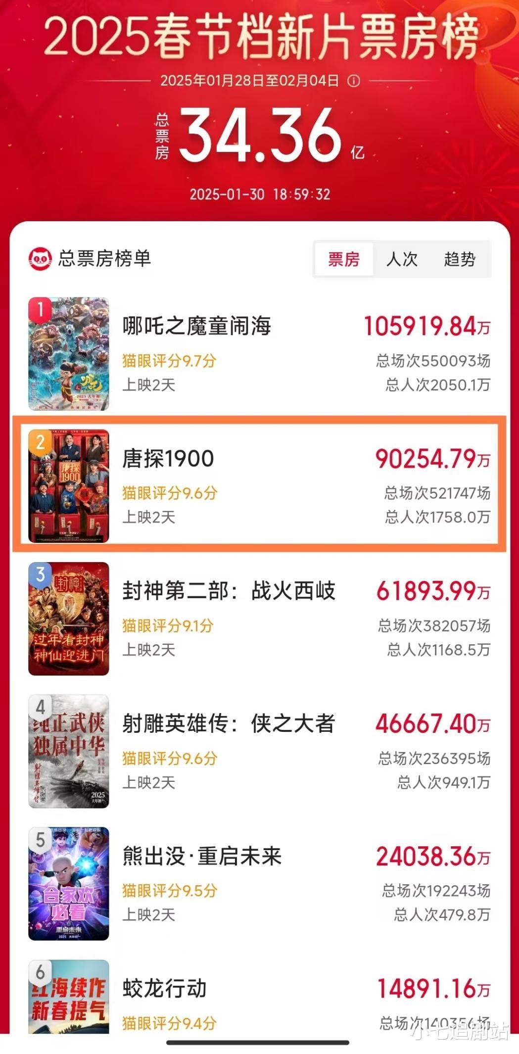 《唐探1900》票房破9亿，唐探宇宙再添新角色，陈思诚太会画饼了