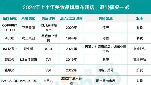 倒闭，关店接二连三，美妆商家出大事了