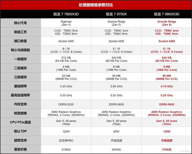 AMD风头正盛，Intel全新升级，2024旗舰处理器横评测试！