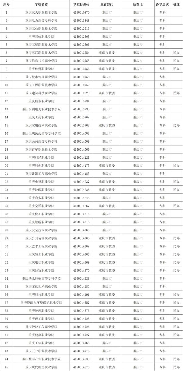 1611所!高等职业院校(含本科、专科)全名单,来了