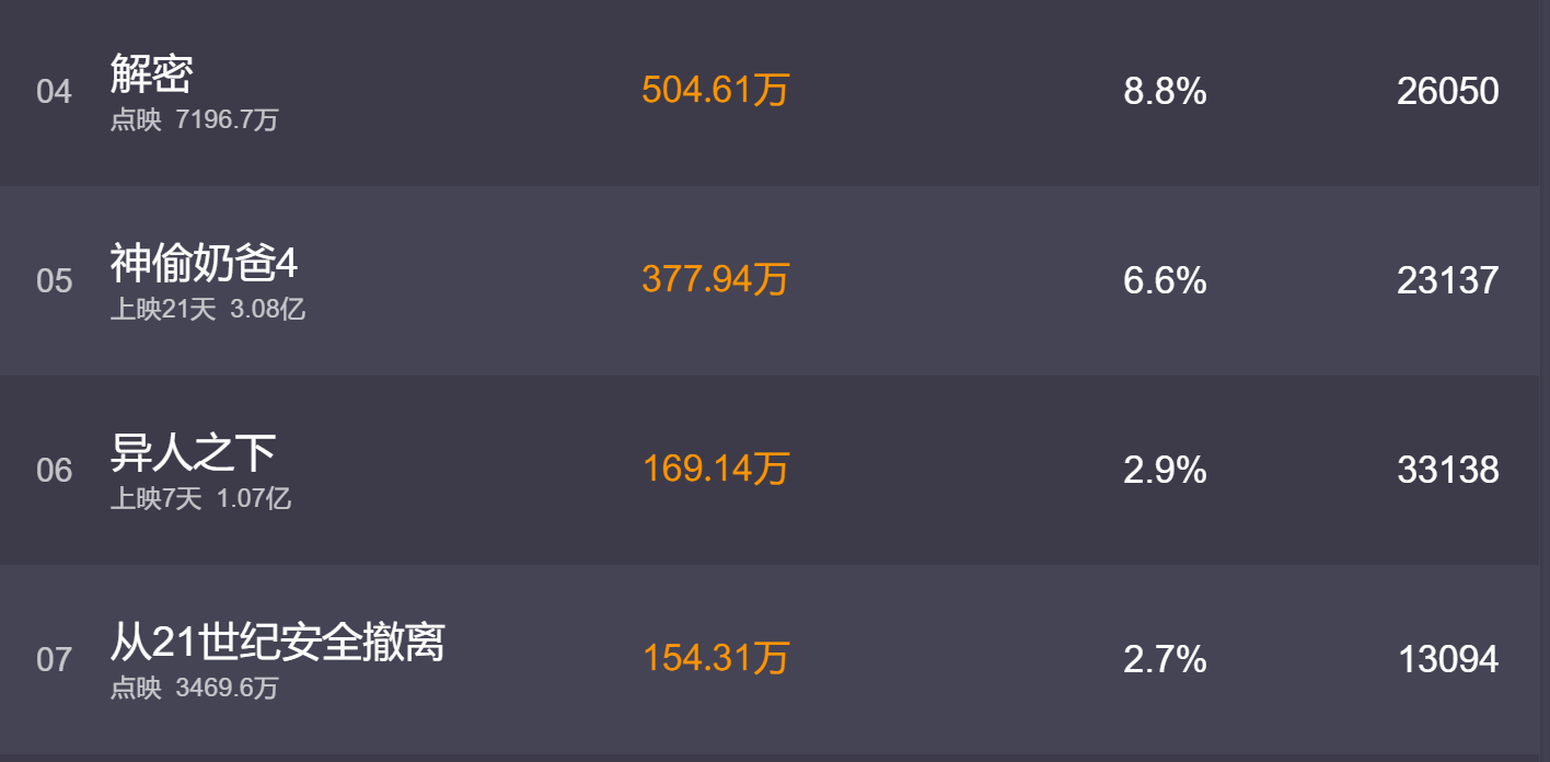 提档1天上映,排片率垫底,演电影的张若昀不香了吗?