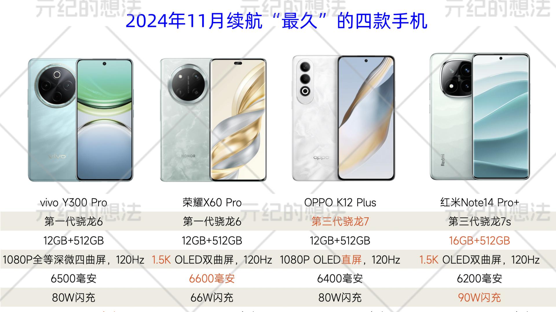 11月续航“最久”的四款千元机，低至1499元