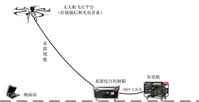 定制系留无人机系统!40kg+净载重,72h+航时,82倍超长变焦