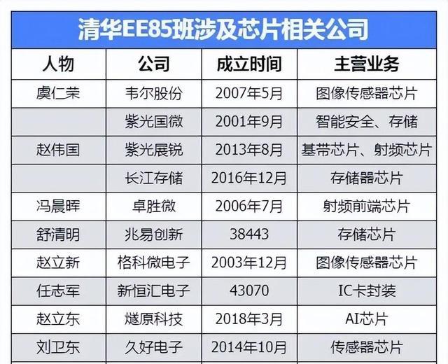 55歲中國芯片首富，豪捐200億：在老家建一所理工大學