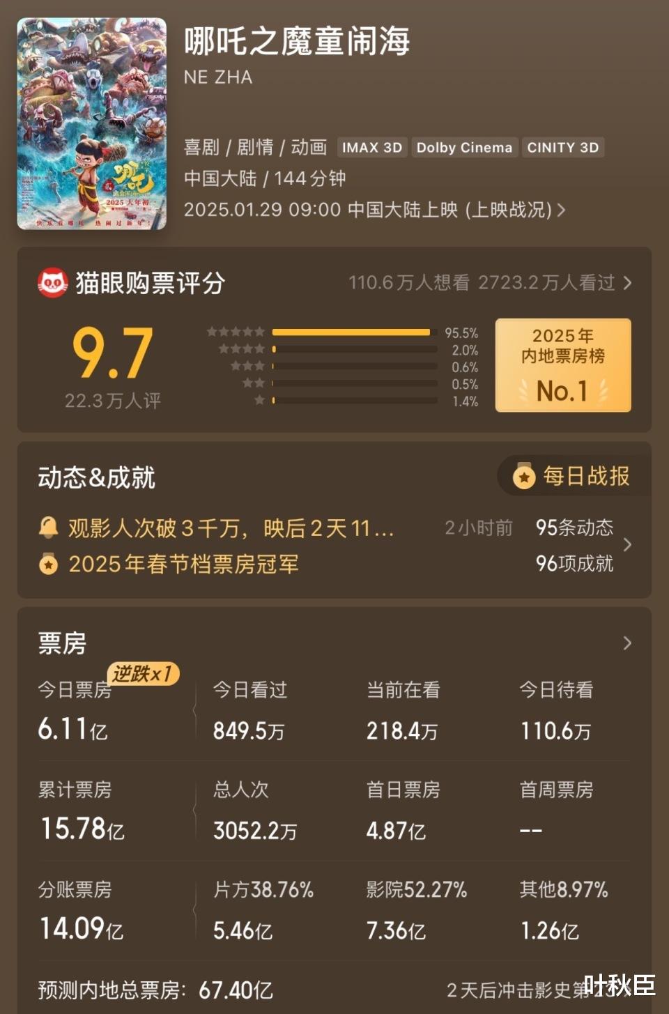 《哪吒之魔童闹海》预测最终票房近70亿！中国票房冠军将被刷新
