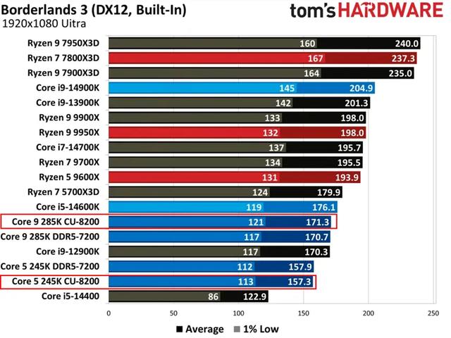 15代酷睿测试成绩出炉,AMD彻底躺赢了