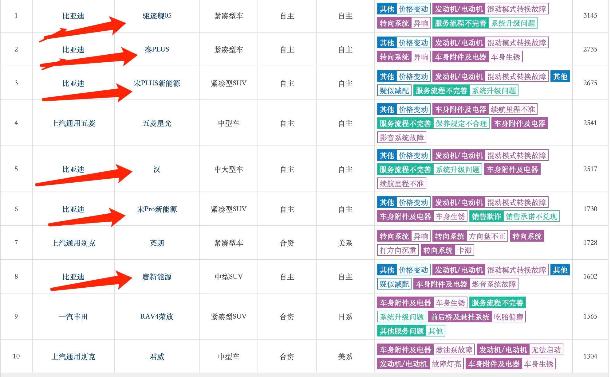 2024年汽车投诉榜出炉，你的车型上榜了吗？