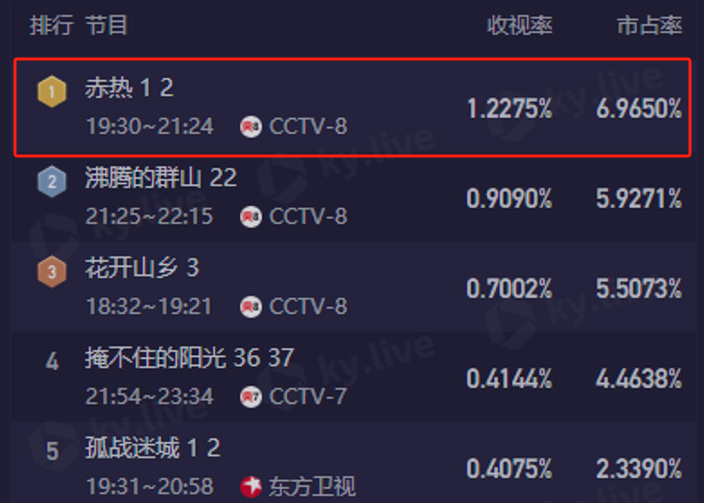 开播就拿下全国收视第一,黄晓明黑马剧悄悄蹿红,更新2集不够看