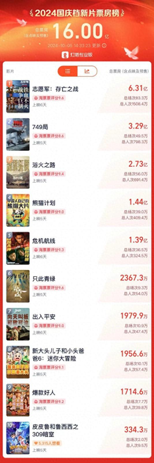 国庆档票房破16亿！《志愿军：存亡之战》暂列第一