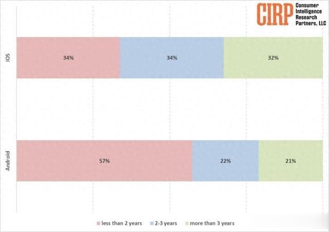 反正果粉也不買 蘋果或放棄每年更新新機(jī)策略