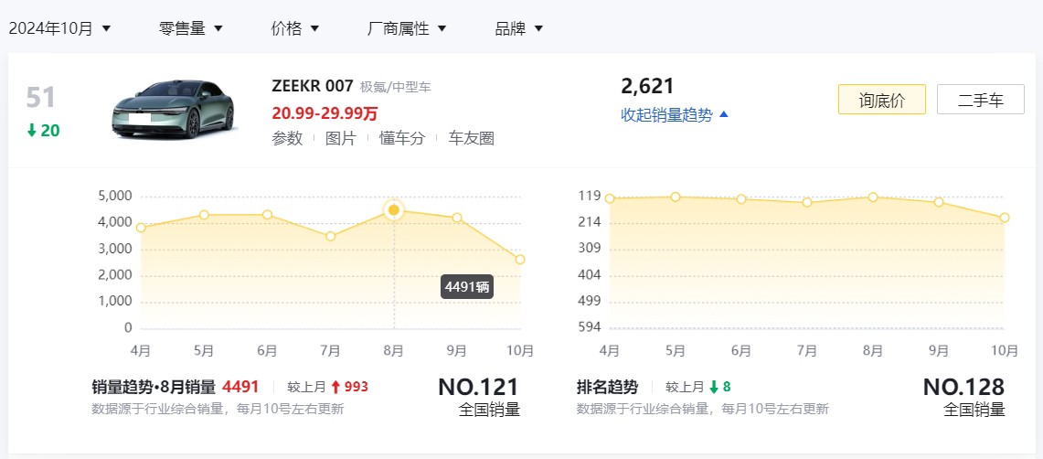 10月销量仅2621辆！极氪007卖不好，都怪极氪7X？