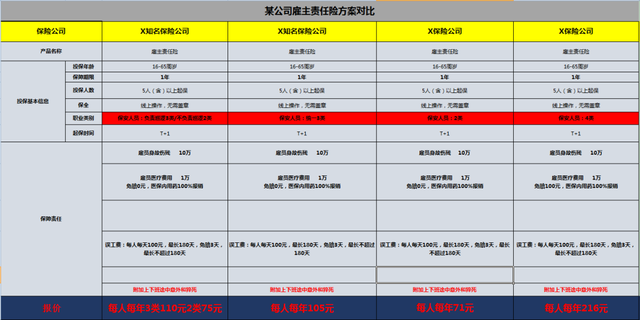 保险职业类别是如何划分的？为什么不同保险公司区别会这么大？