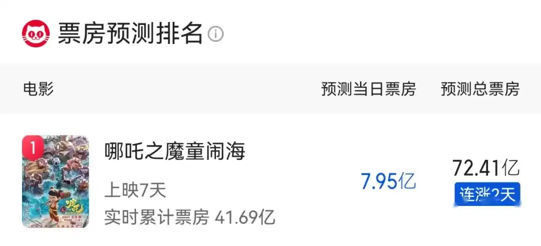 比《哪吒2》四连逆跌直奔72亿,更让人兴奋的是,哪吒上央视新闻联播了