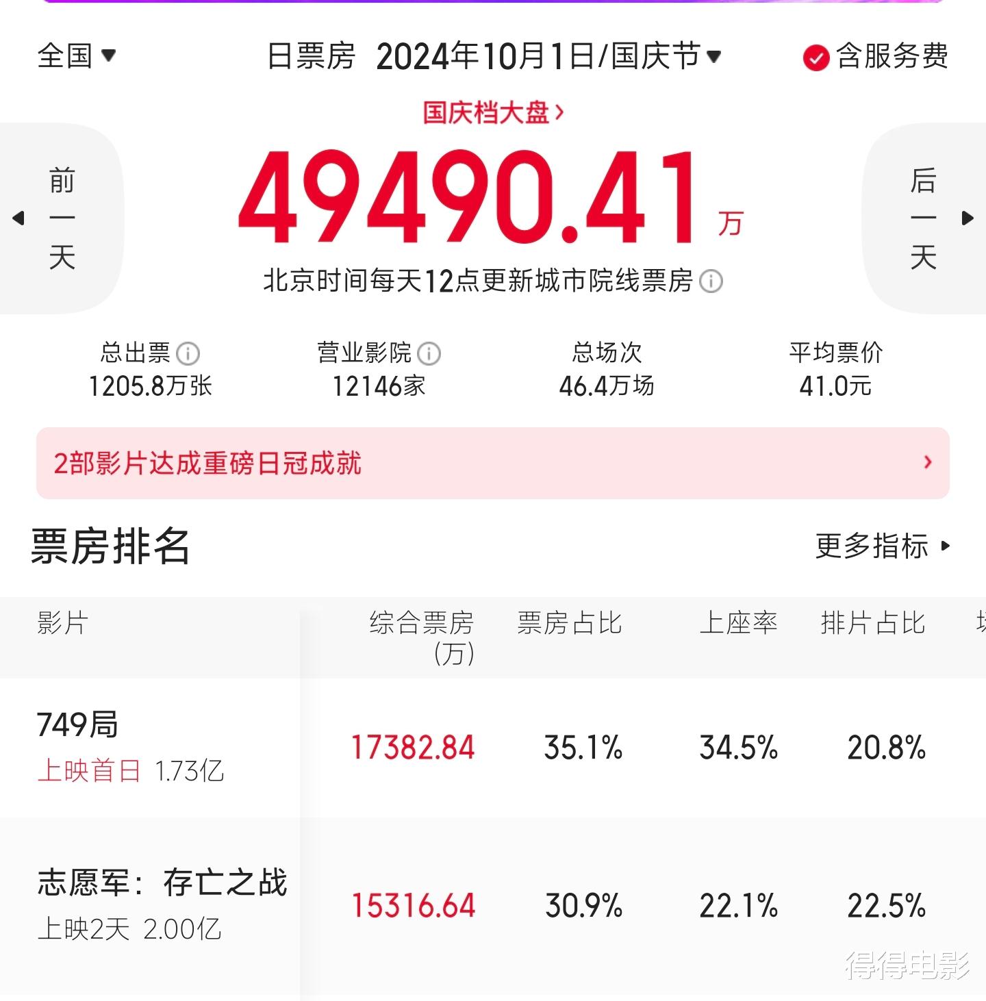 《749局》口碑发酵，票房开始跌落，陆川回应：有什么事冲我来！