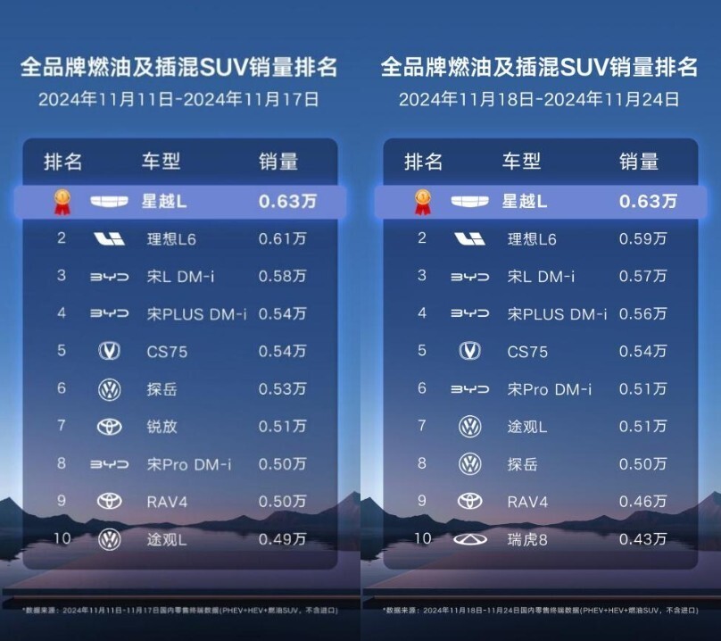 10万级SUV天花板，标配沃尔沃2.0T发动机，一个月大卖30507台