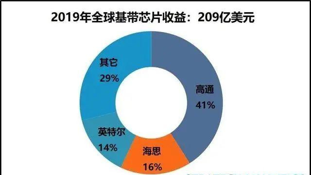華為與高通達成專利協(xié)議，將支付 18 億和解金