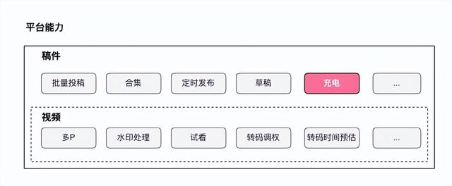稿件平臺(tái)化建設(shè)演進(jìn)-充電專屬視頻與短劇業(yè)務(wù)接入實(shí)踐