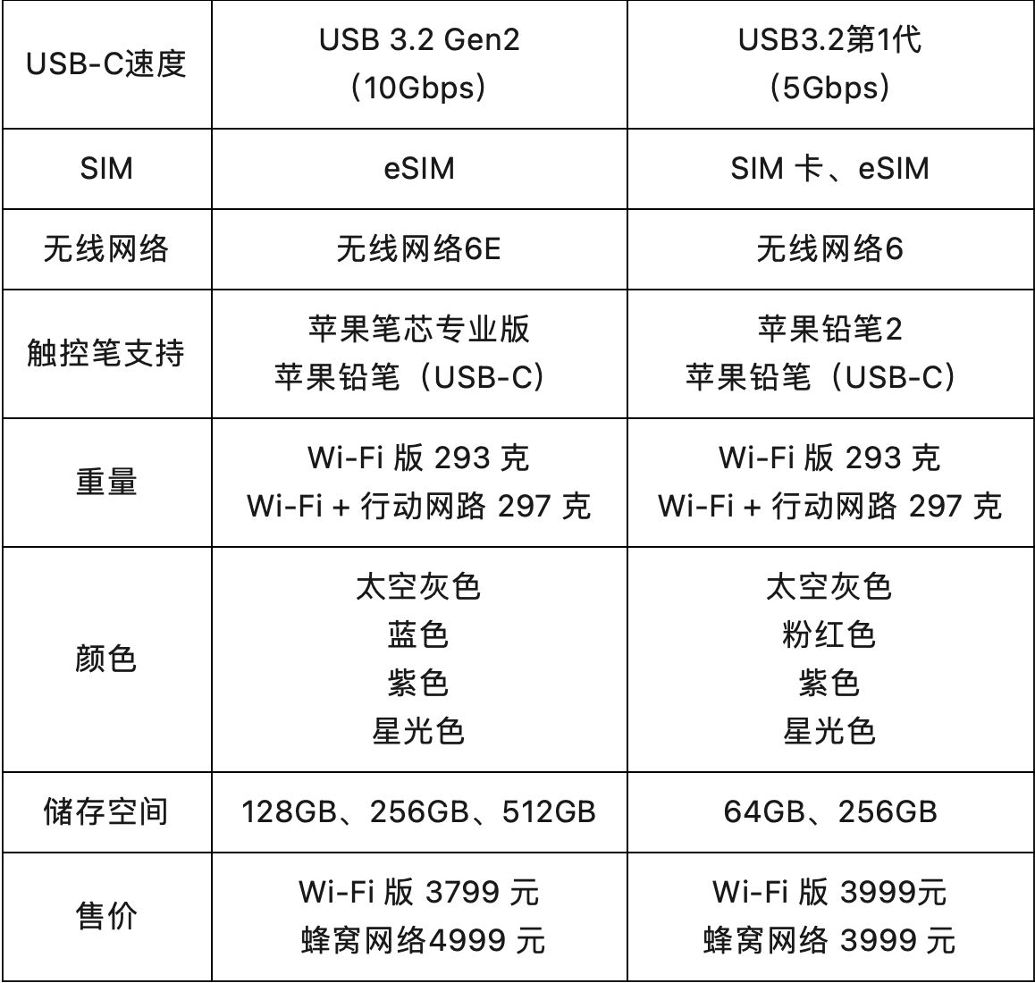 iPad mini 7 和 iPad mini 6 怎么选择?
