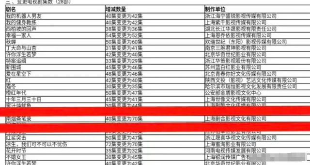 刘亦菲40集剧被拉到70集！杀青后剧组多拍一个月，网友疑惑：捧谁